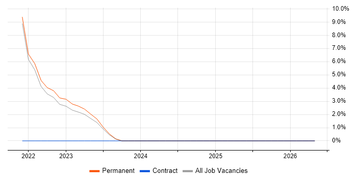 Social Housing job vacancy trend in Sunderland