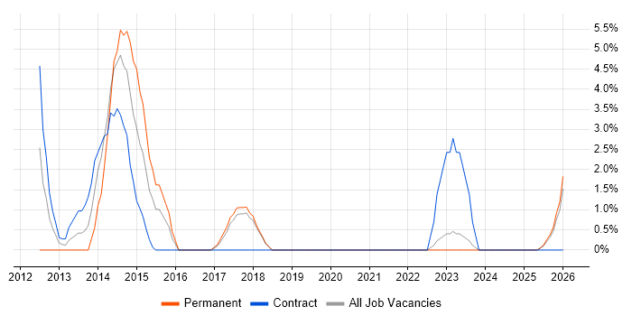 Social Media job vacancy trend in Sunderland