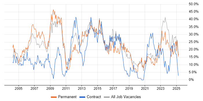 Job vacancy trend for Social Skills in Sunderland Job vacancy trend for Social Skills in Sunderland