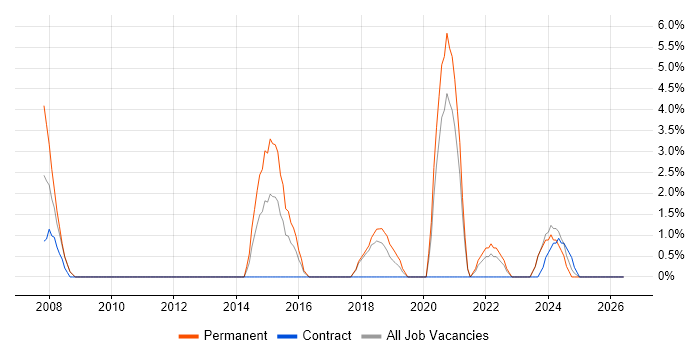 Software Delivery job vacancy trend in Sunderland