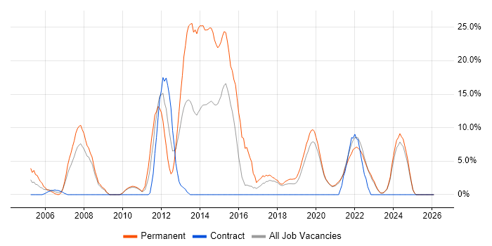 Software Developer job vacancy trend in Sunderland
