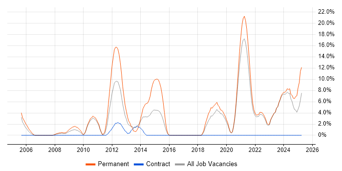 Job vacancy trend for Software Engineer in Sunderland