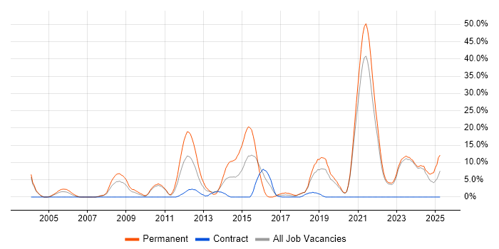 Job vacancy trend for Software Engineering in Sunderland Job vacancy trend for Software Engineering in Sunderland