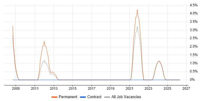 Software Team Leader job vacancy trend in Sunderland