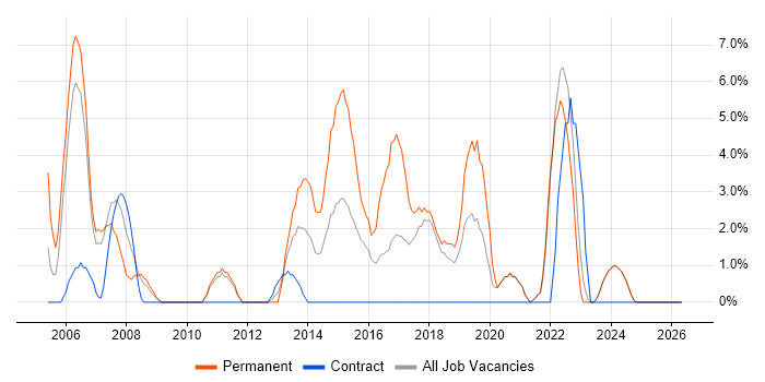 Software Testing job vacancy trend in Sunderland