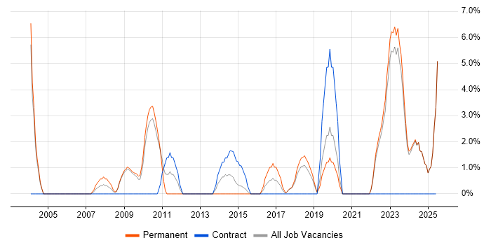 Job vacancy trend for Solutions Architect in Sunderland Job vacancy trend for Solutions Architect in Sunderland