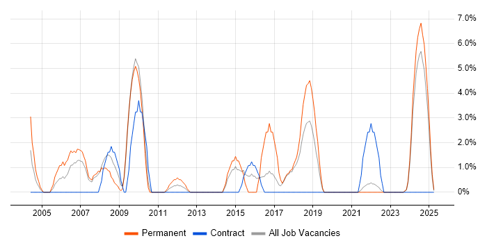 Job vacancy trend for SQL DBA in Sunderland