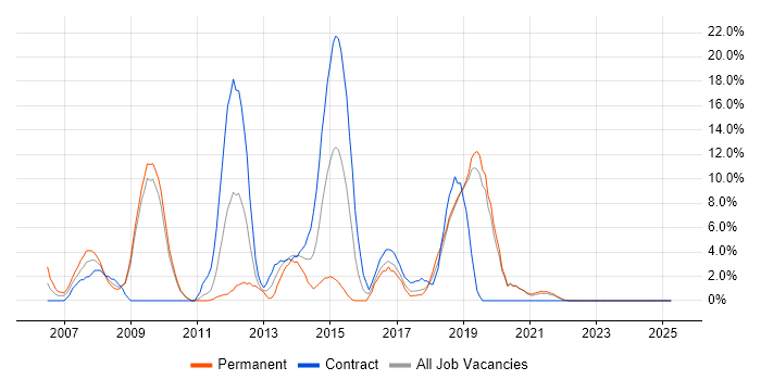Job vacancy trend for SQL Server Integration Services in Sunderland Job vacancy trend for SQL Server Integration Services in Sunderland