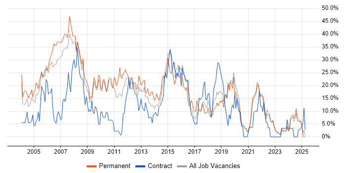 Job vacancy trend for SQL Server in Sunderland Job vacancy trend for SQL Server in Sunderland
