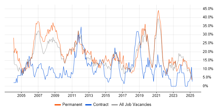 Job vacancy trend for SQL in Sunderland Job vacancy trend for SQL in Sunderland