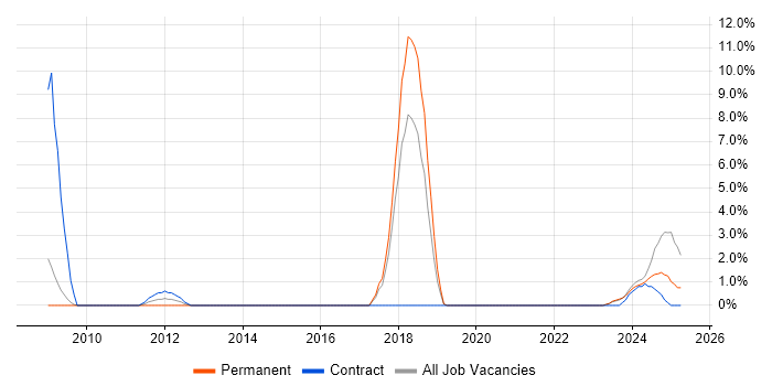 Job vacancy trend for Stakeholder Engagement in Sunderland