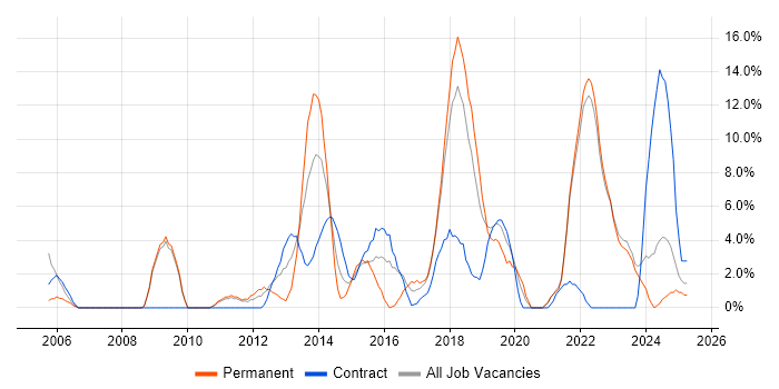 Job vacancy trend for Stakeholder Management in Sunderland