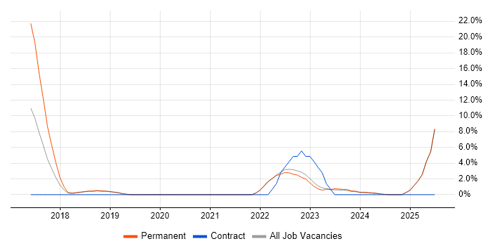 Job vacancy trend for Strategic Roadmap in Sunderland