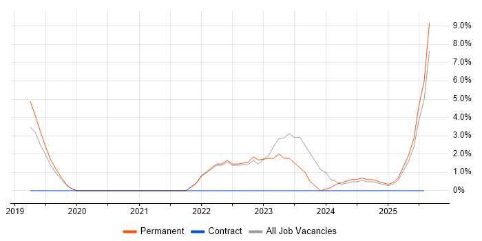 Job vacancy trend for Strategic Thinking in Sunderland