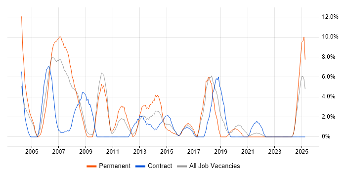 Job vacancy trend for Support Analyst in Sunderland