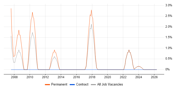 Support Consultant job vacancy trend in Sunderland