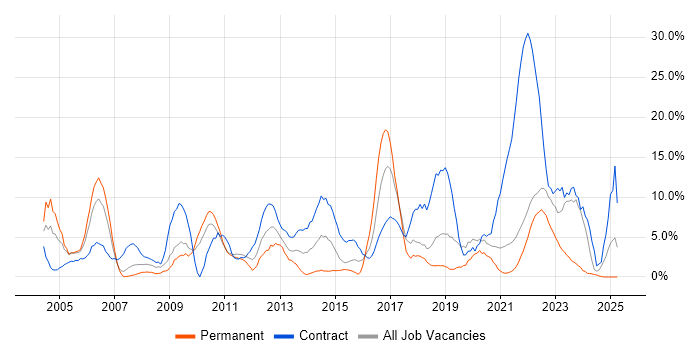 Job vacancy trend for Support Engineer in Sunderland Job vacancy trend for Support Engineer in Sunderland