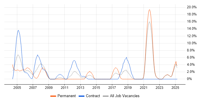 Job vacancy trend for Systems Analyst in Sunderland