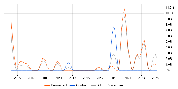 Job vacancy trend for Systems Engineer in Sunderland Job vacancy trend for Systems Engineer in Sunderland