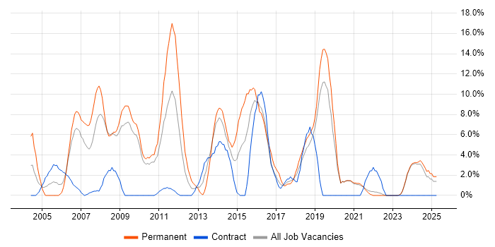 Job vacancy trend for T-SQL in Sunderland Job vacancy trend for T-SQL in Sunderland