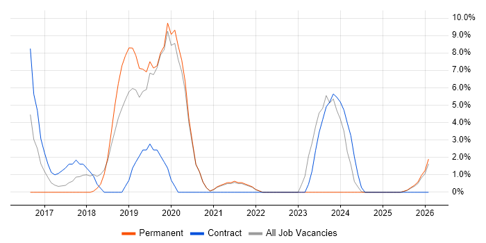 Tableau job vacancy trend in Sunderland