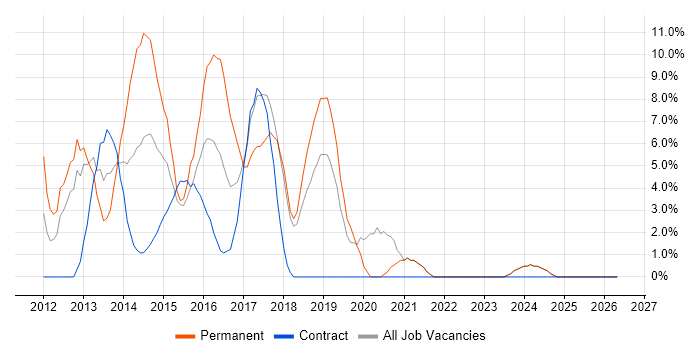 TDD job vacancy trend in Sunderland