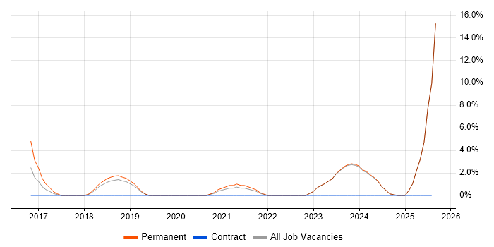 Job vacancy trend for TeamCity in Sunderland