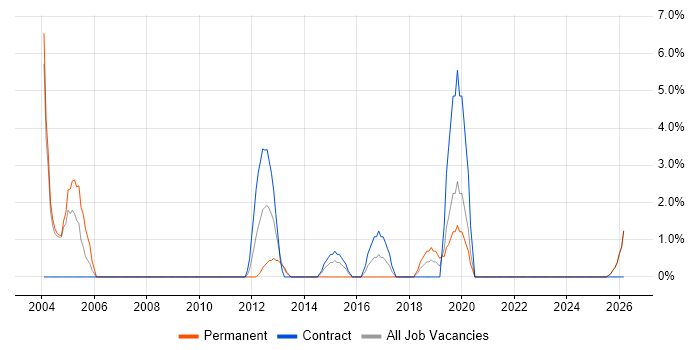 Technical Architecture job vacancy trend in Sunderland