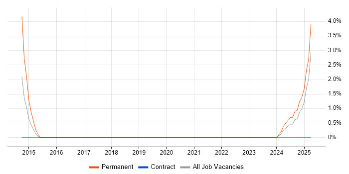 Job vacancy trend for Technical Developer in Sunderland