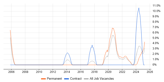 Job vacancy trend for Technical Leadership in Sunderland