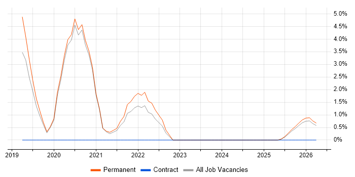 Technology Roadmap job vacancy trend in Sunderland