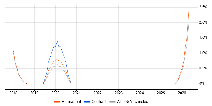 Technology Transformation job vacancy trend in Sunderland