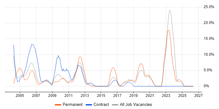 Telecoms job vacancy trend in Sunderland