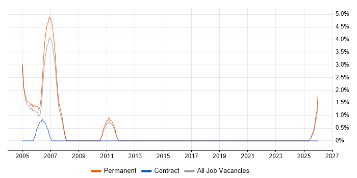 Telesales job vacancy trend in Sunderland