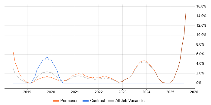 Job vacancy trend for Terraform in Sunderland