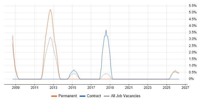 Test Engineer job vacancy trend in Sunderland