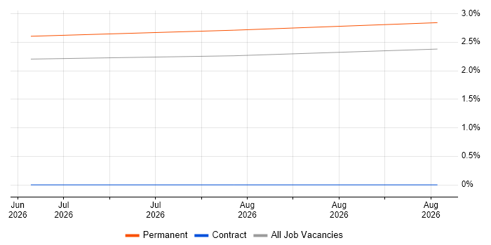 Test Technician job vacancy trend in Sunderland