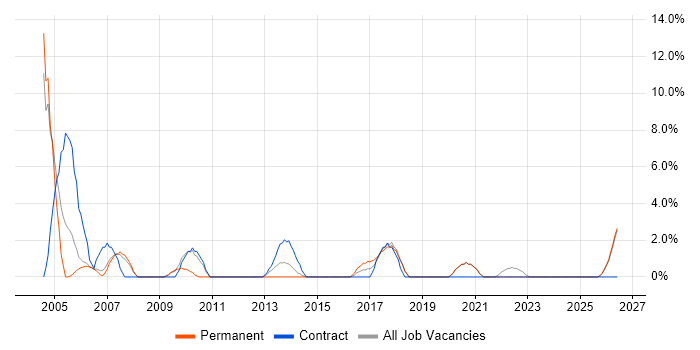 Tester job vacancy trend in Sunderland