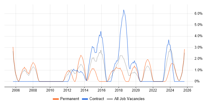 Time Management job vacancy trend in Sunderland Time Management job vacancy trend in Sunderland