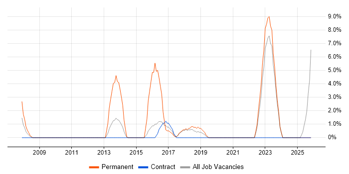 TOGAF job vacancy trend in Sunderland