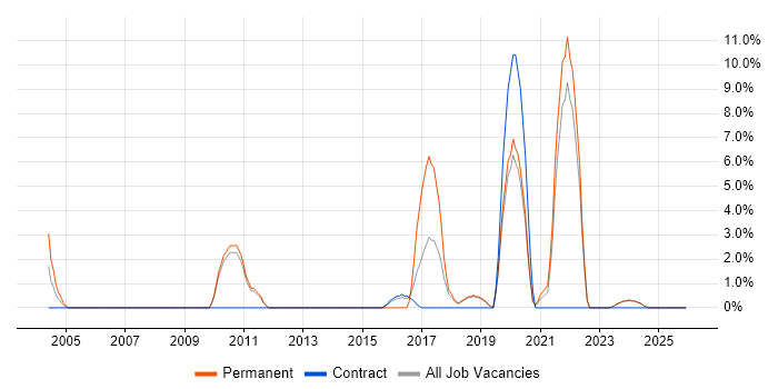 Trainee job vacancy trend in Sunderland