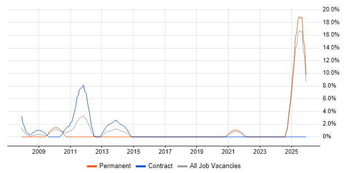 Trainer job vacancy trend in Sunderland