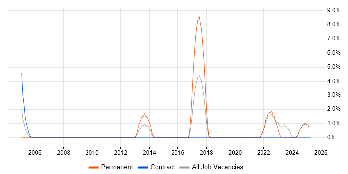 Job vacancy trend for Translating Business Requirements in Sunderland