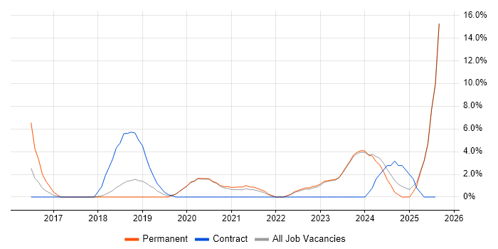 Job vacancy trend for TypeScript in Sunderland