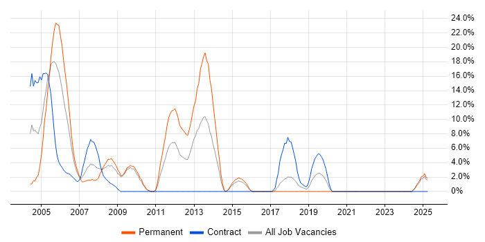Job vacancy trend for UML in Sunderland
