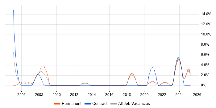 Job vacancy trend for Use Case in Sunderland