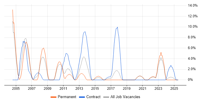 Job vacancy trend for User Acceptance Testing in Sunderland