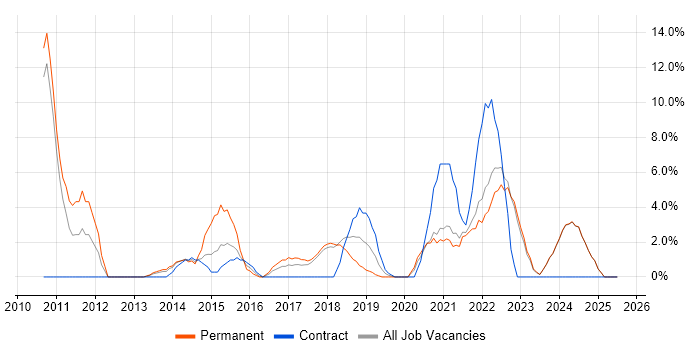 Job vacancy trend for User Experience in Sunderland