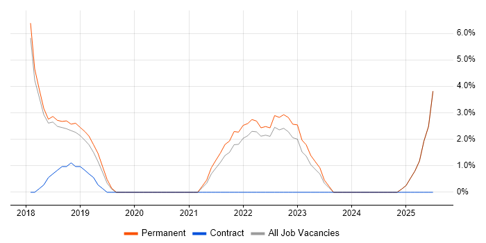 Job vacancy trend for User Stories in Sunderland Job vacancy trend for User Stories in Sunderland
