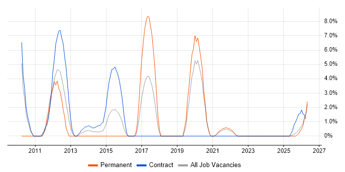 Validation job vacancy trend in Sunderland